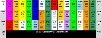 SAN disk layout