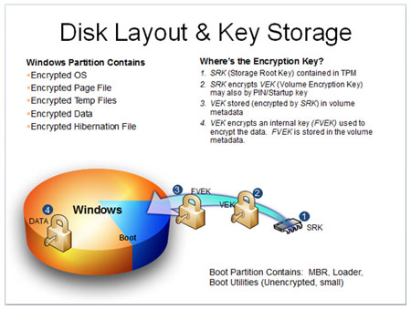 Disk Layout & Key Storage