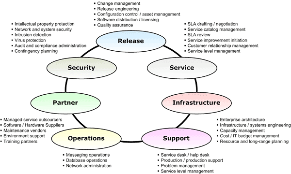 Figure: MOF Team Model role clusters and examples of functional roles or function teams