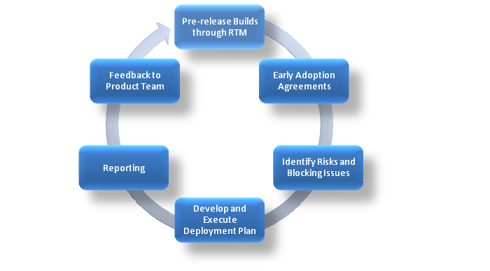 Cc627315.Early_Adoption_Fig05(en-us,TechNet.10).png