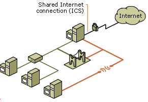 Figure 10: An example of using ICS to connect multiple networks to the Internet.