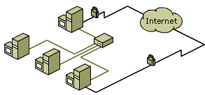 Figure 11: Multiple Internet connections are more difficult to secure.