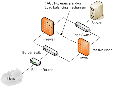 Figure 4. Fault Tolerant Firewalls