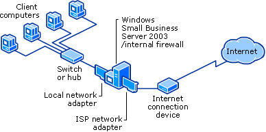 Windows Small Business Server 2003 Topology