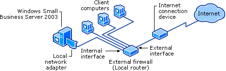 External Firewall Topology