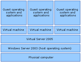 Virtual machine architecture