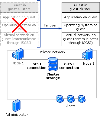 Virtual Server guest cluster using iSCSI
