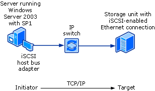 Server using iSCSI host bus adapter