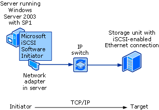 Server using network adapter and iSCSI Initiator