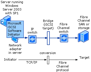 iSCSI connected through bridge to Fibre Channel