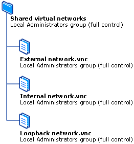Default network security configuration
