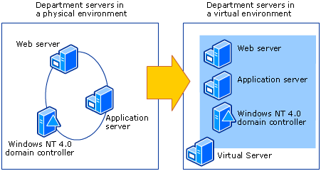 Consolidation of three physical servers