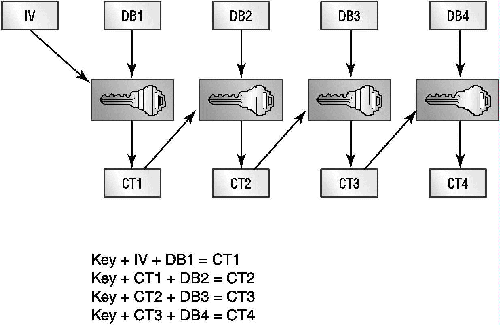 Figure 9.6: Block cipher encryption