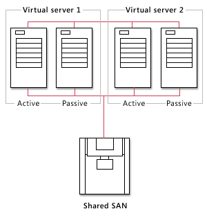 Figure 3: SQL Server network