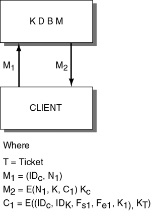 Figure 11.9: Kerberos Phase 1 Details.
