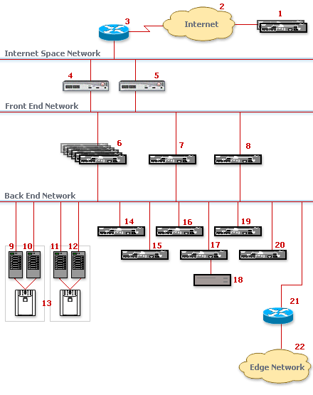 Figure 1: Server farm configuration