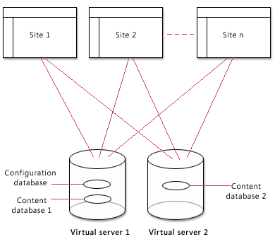 Figure 2: Database configuration