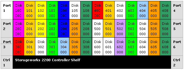 Figure 4: SAN disk layout