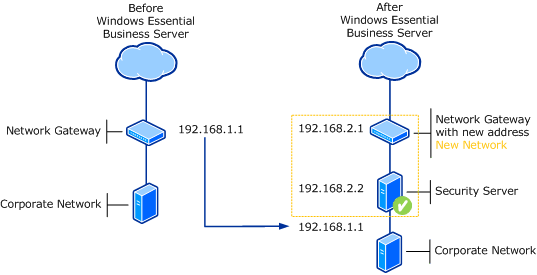 Security Server integration with existing gateway