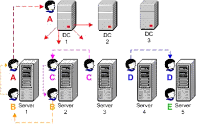 Figure 1. Domain service account vulnerability scenarios