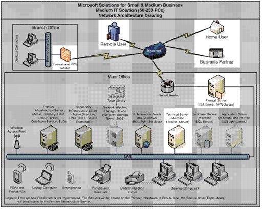 Figure 1. Remote Access in the Medium IT Environment
