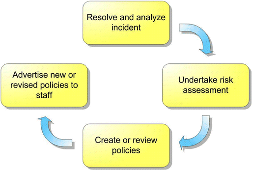 Figure 6. Incident response model