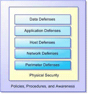 Figure 7. The defense-in-depth security model