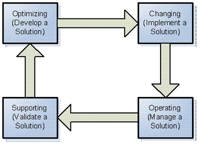 Figure 1. Applying MOF