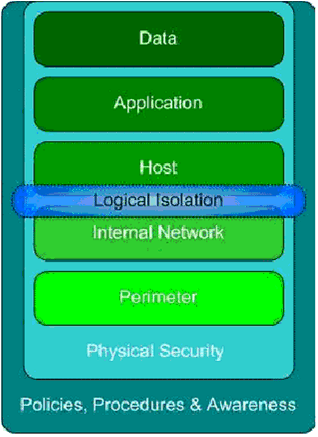 Figure 4. Defense-in-depth model with logical isolation