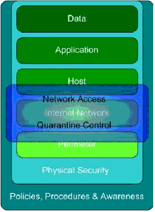Figure 6. Defense in depth and Network Access Quarantine Control