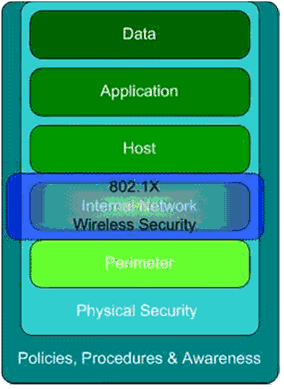 Figure 7. Defense in depth with 802.1X wireless security