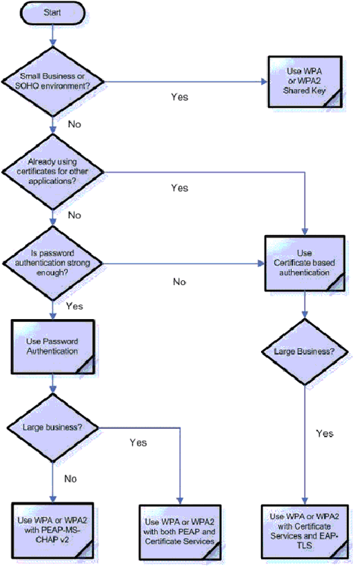 Figure 9. The 802.1X decision tree