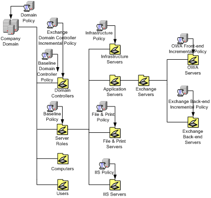 Figure 1. OU Structure with the Exchange Server and Application Server OUs added