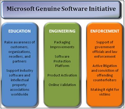 Three Pillars of Microsoft GSI