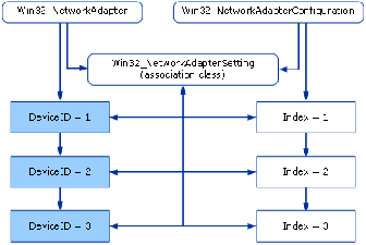 Figure 6   Correlating Data by Using Win32_NetworkAdapterSetting