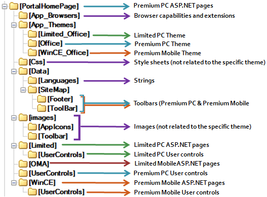 Customization folder structure