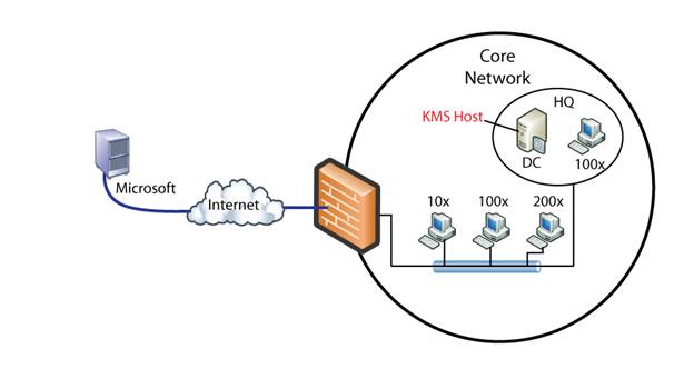 Figure 2   Core network scenario