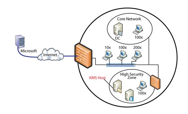 Figure 3   High-security network scenario