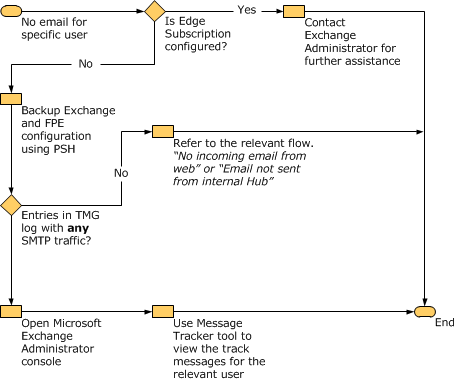 No email for specific user troubleshooting flow