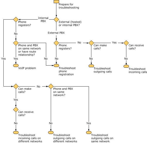 Flowchart for troubleshooting VoIP