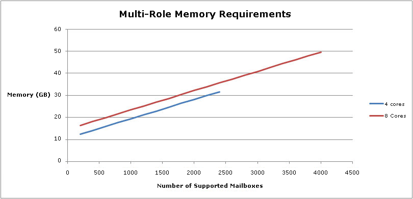 Multi-Role Server Memory Requirements