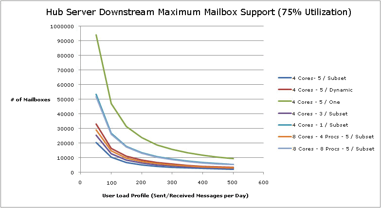 Hub Server Downstream Mailbox Support