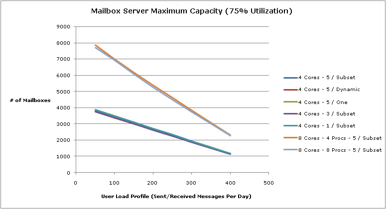 Mailbox Server Maximum Capacity