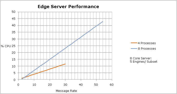 Edge Server Performance 8 Core Server