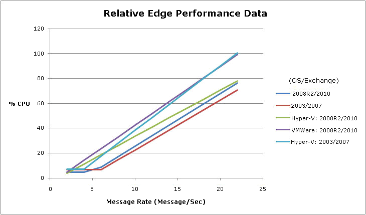Relative Edge Performance Data