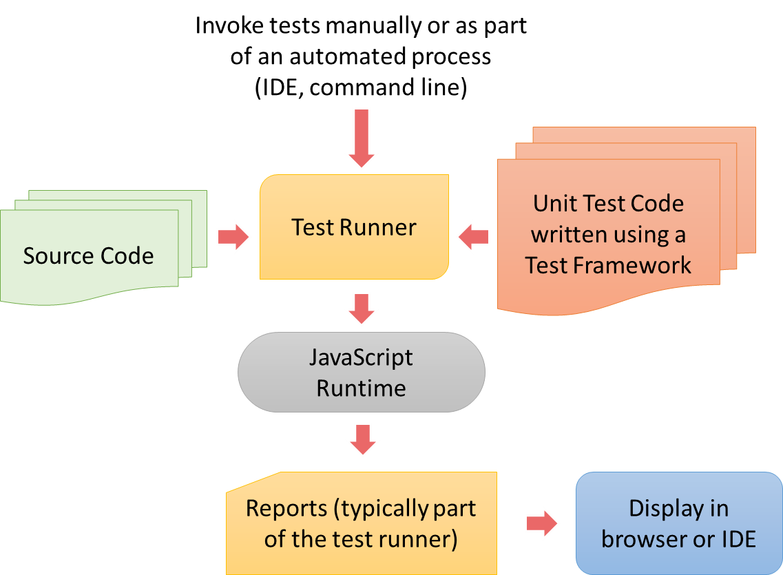 Components of a unit testing environment