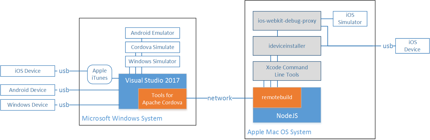 Visual Studio Tools For Apache Cordova Architecture