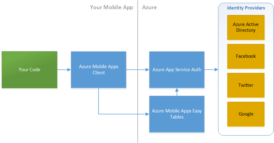 Azure Mobile Apps Easy Tables