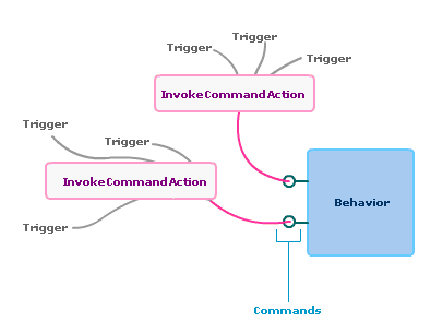 Using Behaviors with Commands