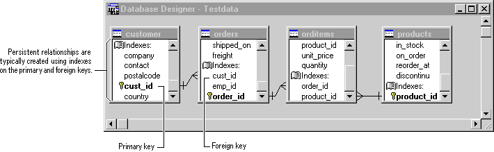 FoxPro Database Designer Testdata